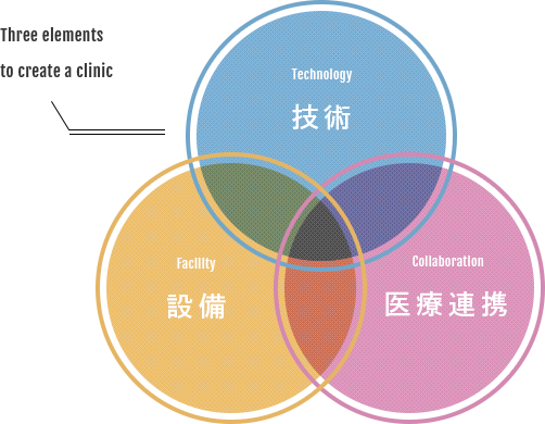 技術、設備、医療連携